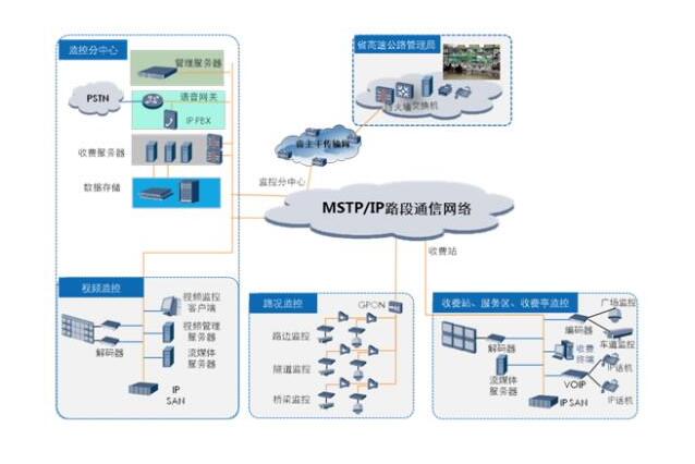 高速公路高清攝像機監(jiān)控解決方案