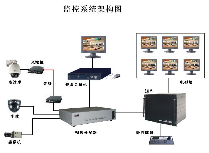 監(jiān)控設(shè)備系統(tǒng)