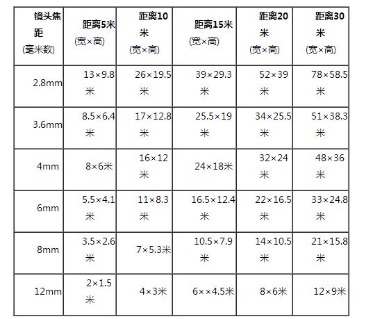 監(jiān)控?cái)z像頭規(guī)格和適用范圍