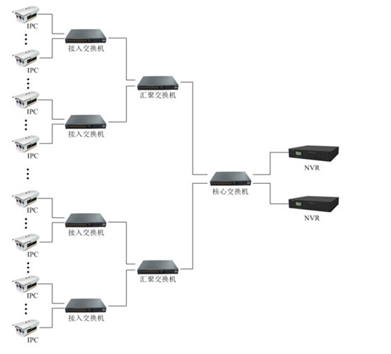 網(wǎng)絡(luò)監(jiān)控工程中IPC、交換機(jī)、NVR連接拓?fù)鋱D