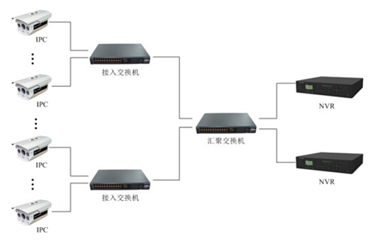 網(wǎng)絡(luò)監(jiān)控工程中IPC、交換機(jī)、NVR連接拓?fù)鋱D