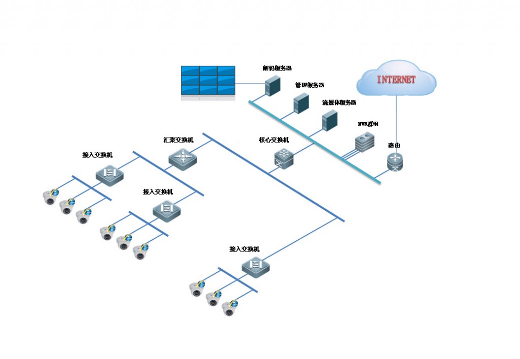 網(wǎng)絡(luò)監(jiān)控工程中IPC、交換機(jī)、NVR連接拓?fù)鋱D